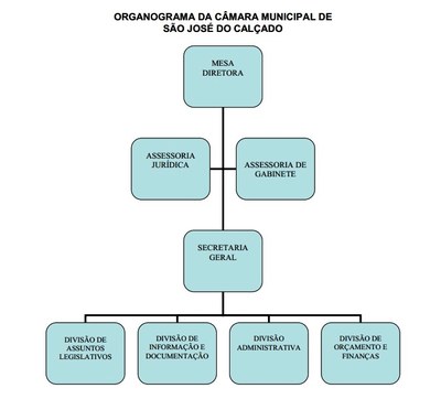 Organograma da Câmara Municipal de São José do Calçado