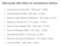 Eleições 2020 - Resultado Vereadores Eleitos